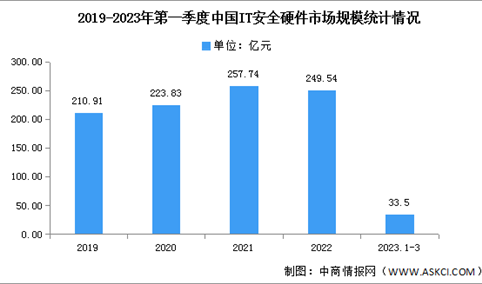 2023年第一季度中国IT安全硬件市场规模及竞争格局分析（图）