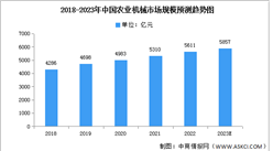 2023年中国农业机械市场规模及销售占比预测分析（图）