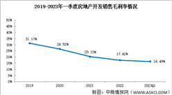 2023年一季度房地产开发销售毛利率16.49%，盈利能力持续下降（图）