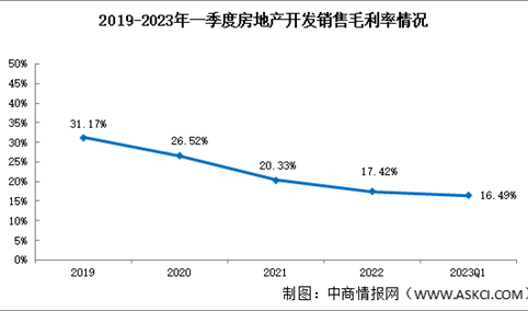 2023年一季度房地产开发销售毛利率16.49%，盈利能力持续下降（图）