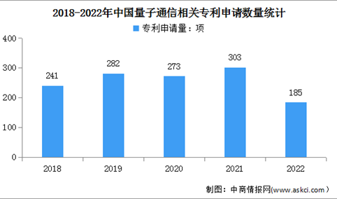 2023年中国量子通信市场规模及专利申请量情况预测分析