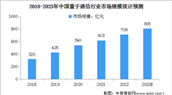 2023年中國量子通信行業市場規模及發展前景預測分析（圖）