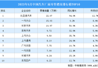 2023年5月中国汽车厂商零售销量排行榜TOP10（附榜单）