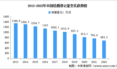 2022年中国结婚离婚大数据分析：结婚人数9连降（图）
