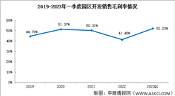 園區(qū)開(kāi)發(fā)板塊分析：2023年一季度園區(qū)開(kāi)發(fā)銷售毛利率52.23%（圖）