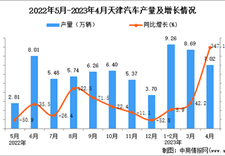 2023年4月天津汽车产量数据统计分析