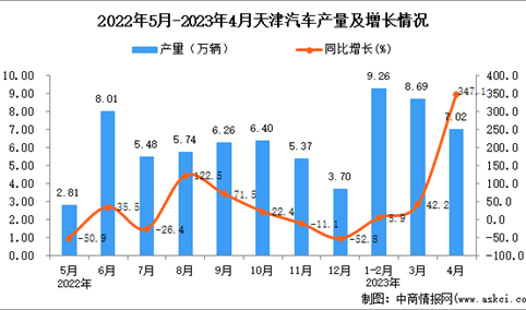 2023年4月天津汽车产量数据统计分析
