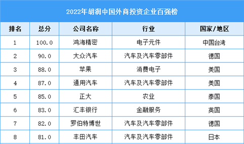2022胡润中国外商投资企业百强榜（附榜单）