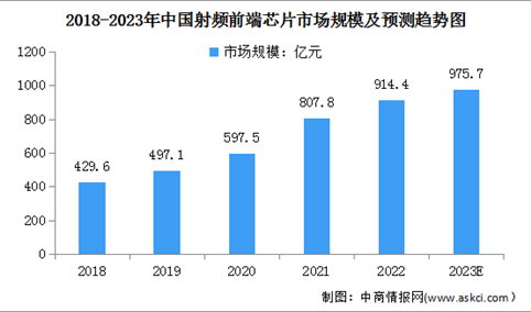 2023年中国射频前端芯片市场规模及发展趋势预测分析（图）