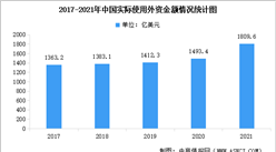 2022年中国外商投资情况数据分析（图）
