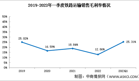 铁路运输盈利能力向好，2023年一季度，铁路运输销售毛利率25.31%（图）