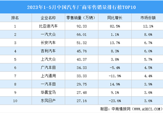 2023年1-5月中国汽车厂商零售销量排行榜TOP10（附榜单）