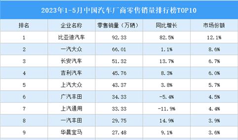 2023年1-5月中国汽车厂商零售销量排行榜TOP10（附榜单）