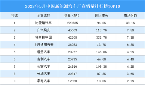 2023年5月中国新能源汽车厂商销量排行榜TOP10（附榜单）