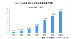 2023年中国医疗+区块链市场数据预测分析（图）