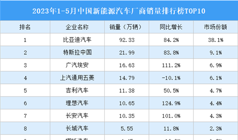 2023年1-5月中国新能源汽车厂商销量排行榜TOP10（附榜单）