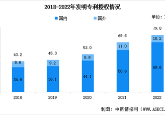 2022年中国发明专利授权情况及国内外企业授权排名数据分析（图）