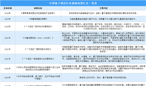 2023年中国量子通信行业最新政策汇总一览（图）