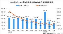 2023年4月天津交流電動機產量數據統計分析