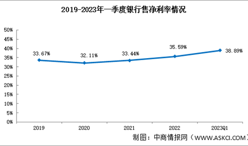 银行盈利能力稳中向好，2023年一季度银行销售净利率38.89%（图）