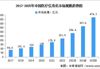 2023年中国医疗信息化市场规模及重点企业预测分析（图）