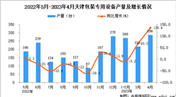 2023年4月天津包装专用设备产量数据统计分析