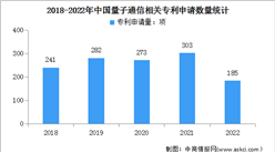2023年中國量子通信市場規模及企業注冊量預測分析（圖）