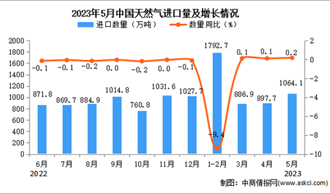 2023年5月中国天然气进口数据统计分析：进口量小幅增长