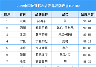 2022中国地理标志农产品品牌声誉TOP100（附榜单）