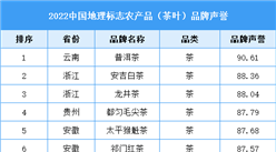 2022中國地理標志農產品（茶葉）品牌聲譽百強（附榜單）