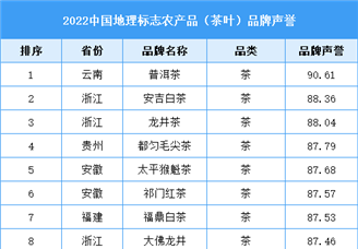 2022中国地理标志农产品（茶叶）品牌声誉百强（附榜单）