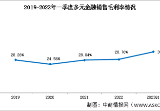 多元金融盈利能力增強(qiáng)，2023年一季度銷(xiāo)售凈利率27.65%（圖）