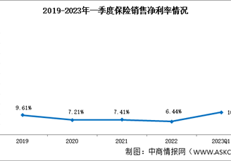 保险盈利能力回暖，2023年一季度销售净利率10.97%（图）