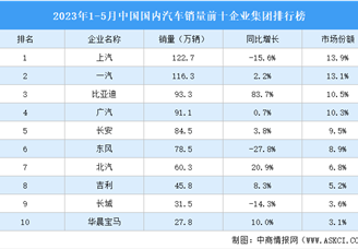 2023年1-5月中国国内汽车销量前十企业集团排行榜（附榜单）