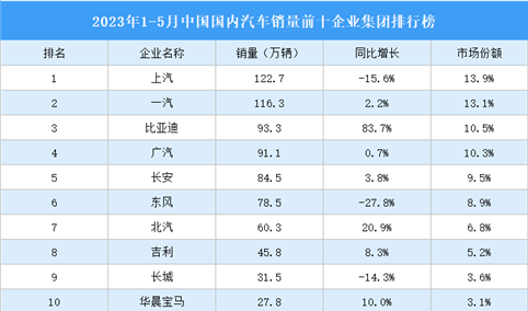 2023年1-5月中国国内汽车销量前十企业集团排行榜（附榜单）