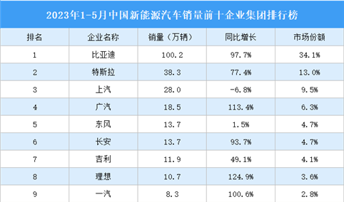 2023年1-5月中国新能源汽车销量前十企业集团排行榜（附榜单）