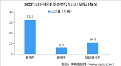 2023年5月中国汽车出口情况：新能源汽车出口量同比增长1.5倍（图）