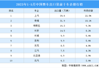 2023年1-5月中国整车出口量前十车企排行榜（附榜单）