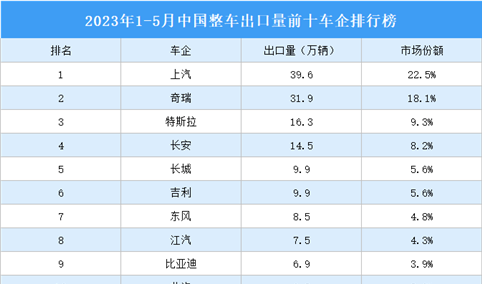 2023年1-5月中国整车出口量前十车企排行榜（附榜单）