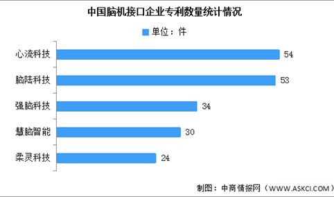 2023年中国脑机接口市场现状及专利数量预测分析（图）