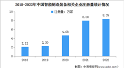 2023年中國智能制造裝備市場規模及企業注冊量預測分析（圖）