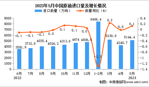 2023年5月中国原油进口数据统计分析：累计进口量23021万吨