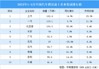 2023年1-5月中国汽车销量前十企业集团排行榜（附榜单）