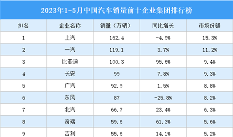 2023年1-5月中国汽车销量前十企业集团排行榜（附榜单）