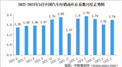 2023年5月中国汽车经销商库存系数为1.74 同比上升1.2%（图）