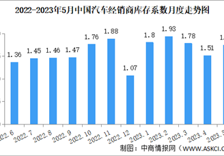 2023年5月中国汽车经销商库存系数为1.74 同比上升1.2%（图）