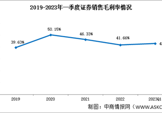 2023年一季度我国证券销售毛利率42.97%，整体盈利稳定（图）