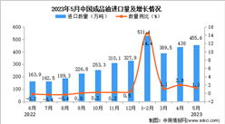 2023年5月中國成品油進口數據統計分析：累計進口量同比增長78.8%