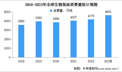 2023年全球生物柴油消费量及消费结构预测分析（图）