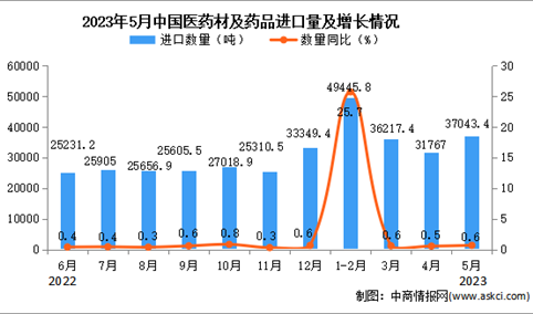 2023年5月中国医药材及药品进口数据统计分析：进口额与去年持平